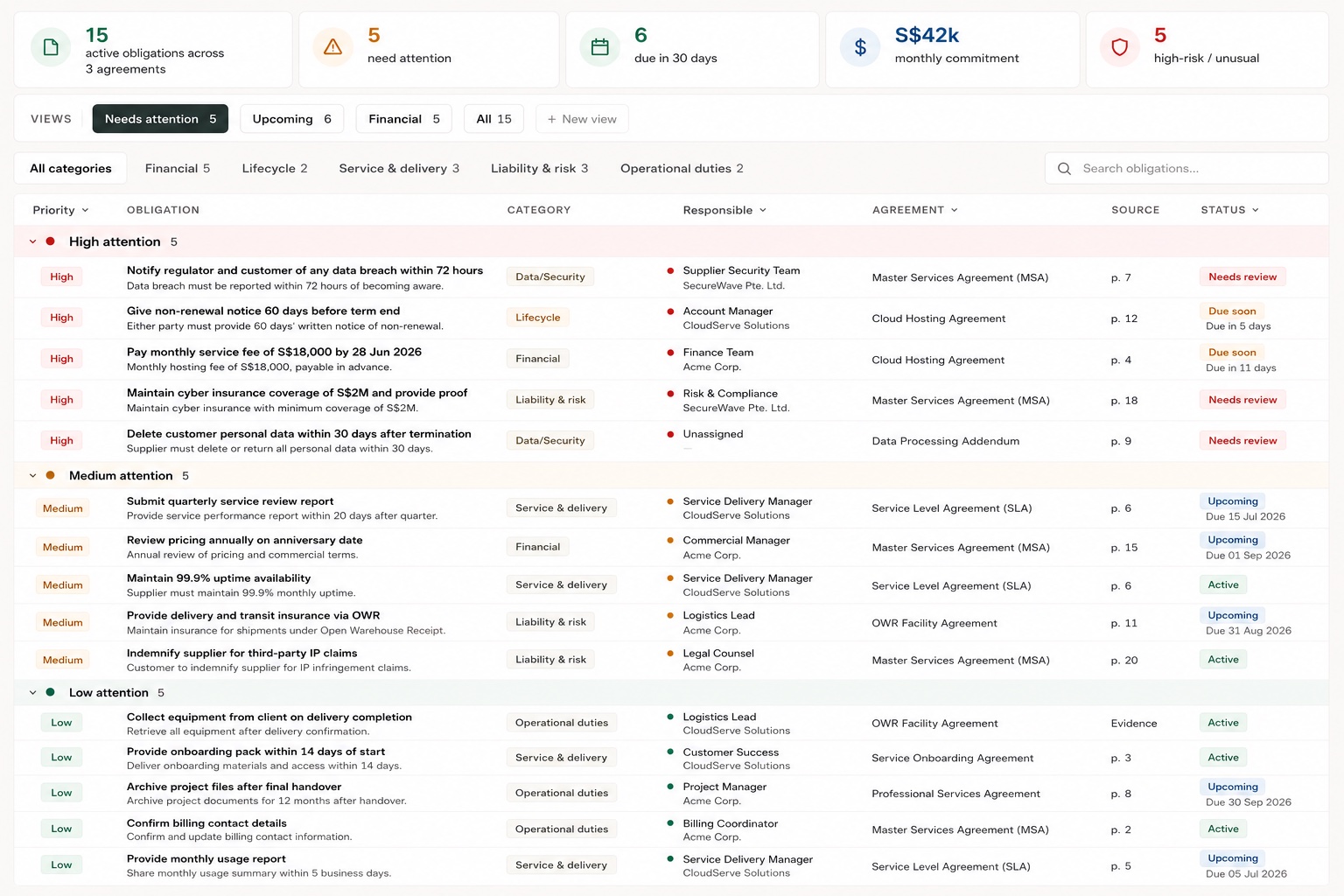 Prioritized obligations register showing high, medium, and low attention obligations